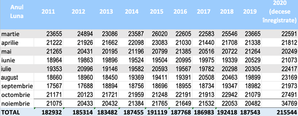 Evoluția mortalității lunare din ultimii 10 ani (sursa: INS)