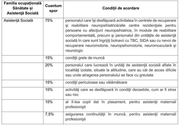 LISTA Sporurile bugetarilor - de izolare, de consemn la domiciliu, de suprasolicitare neuropsihică