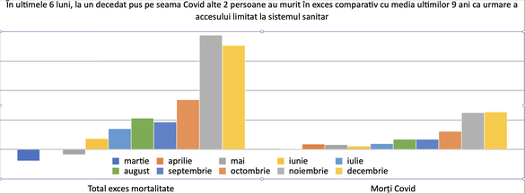 INFOGRAFICE Număr record de decese în decembrie. Doar 1 din 3 decese excedentare pus pe seama Covid