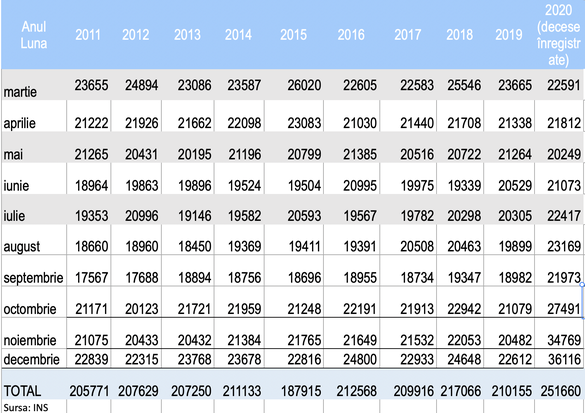 Evoluția deceselor lunare din ultimii 10 ani (perioada pandemiei: martie-decembrie). Sursa: INS