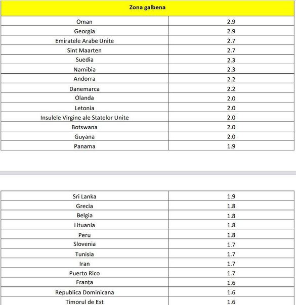 DOCUMENT 21 de țări pe lista roșie, între care Maldive și Seychelles. Grecia, Tunisia și Franța, pe lista galbenă. Turcia și Spania, pe verde