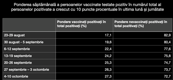 INFOGRAFICE Hazard moral: Rata de pozitivare cu COVID a persoanelor vaccinate a urcat de 4 ori, fiind superioară celei a nevaccinaților