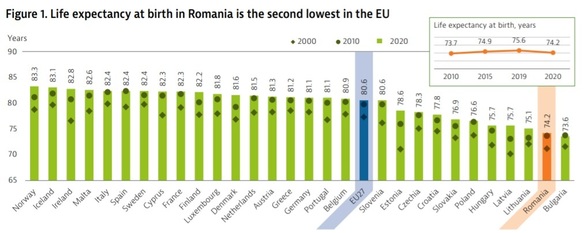 INFOGRAFIC Speranța de viață în România, oricum penultima din Europa, a scăzut cu 1,4 ani în pandemie, dublu față de media europeană