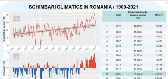 INFOGRAFIC Alertă meteo pentru România - Vin ninsorile. 2021 - cele mai multe alerte meteorologice de fenomene periculoase la nivel național,din ultimii 3 ani