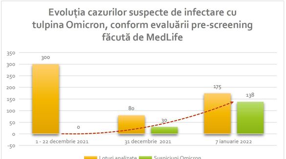 INFOGRAFIC MedLife, prognoză șocantă - Posibil 50.000 de cazuri de Covid pe zi în următoarele două săptămâni