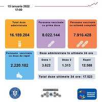 CNCAV: 17.523 persoane vaccinate în ultimele 24 de ore, 3.622 cu prima doză sau serul Johnson&Johnson