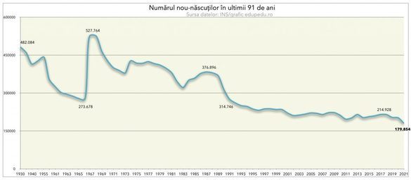 GRAFIC Cel mai mic număr de nașteri în România din istoria măsurătorilor statistice