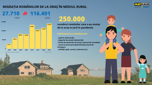 INFOGRAFIC S-au săturat de oraș: Peste 100.000 de români părăsesc, anual, orașele aglomerate pentru a se muta la țară