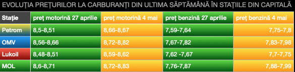 Scumpiri pe linie ale carburanților: majorări cu 8 bani/l la MOL și cu 4 bani/l la OMV, Petrom și Lukoil