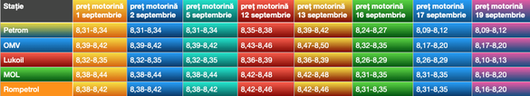 Evoluția prețului motorinei în stațiile din capitală de la începutul lunii septembrie