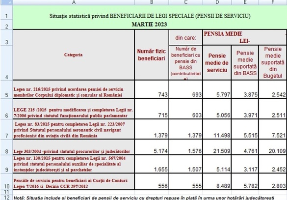 TABEL Numărul pensiilor speciale crește lună de lună: 21.509 lei este pensia medie încasată de 5.174 magistrați