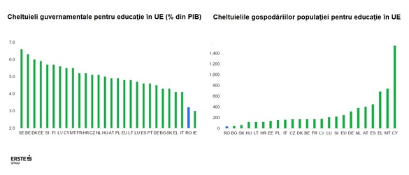 GRAFICE Document remis clienților de proprietarul BCR: Un copil născut azi în România atinge doar 58% din potențialul productiv, cel mai scăzut nivel UE. Rezultate foarte slabe ale testelor PISA la citire, matematică, științe 