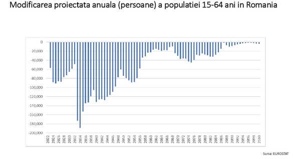 INFOGRAFICE Populația României scade cu un milion de oameni la fiecare 10 ani. Ce înseamnă asta pentru sistemul de pensii
