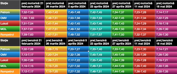 Evoluția prețului la carburanți în stațiile din București