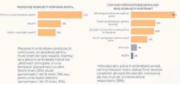INFOGRAFICE Aproape jumătate dintre tinerii români se pregătesc să emigreze. Anul trecut a fost recordul. Educația pare ruptă