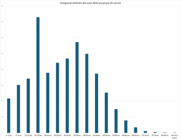 INFOGRAFICE Record al ultimilor 30 de ani al românilor care au plecat definitiv din țară