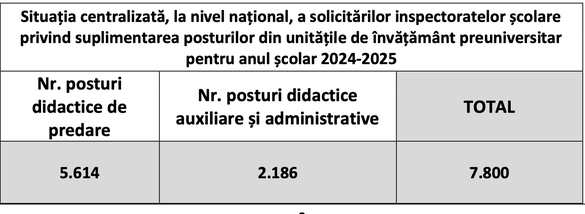 Guvernul aprobă ocuparea în învățământul preuniversitar a peste 7.800 de posturi