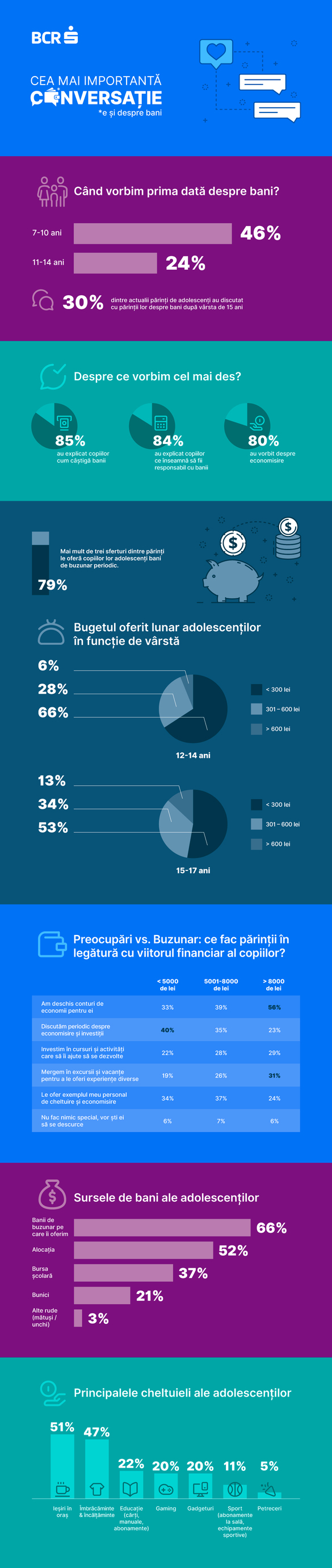 Studiu BCR, la începerea școlii: 66% dintre adolescenți primesc bani de buzunar de la părinți, dar 37% cred că aceștia nu le cumpără tot ce își doresc. Subiecte încă tabu despre bani în familie