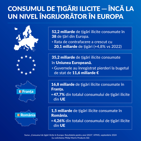 KPMG – România atinge un nou minim istoric în privința consumului ilicit de țigări