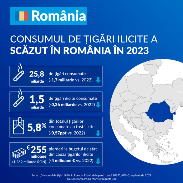 KPMG – România atinge un nou minim istoric în privința consumului ilicit de țigări