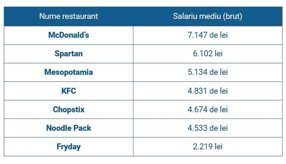 Două lanțuri românești de restaurante se luptă la salarii cu McDonald’s 