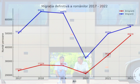GRAFIC Românii se întorc masiv în țară, definitiv. Dar numărul plecărilor cu adio se apropie de nivelurile de la începutul anilor ‘90. De ce se întorc totuși românii