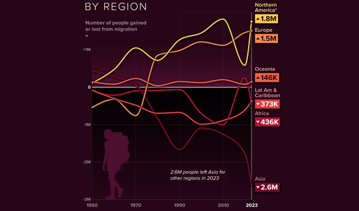 INFOGRAFIC Migrația netă: Ce regiuni câștigă sau pierd populație la nivel global