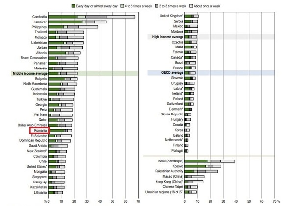 INFOGRAFIC Raport OCDE. Aproape o cincime dintre elevii români care au participat la ultima testare PISA au omis cel puțin o masă pe săptămână, din motive financiare. Unul din zece a fost nevoit să facă același lucru aproape zilnic