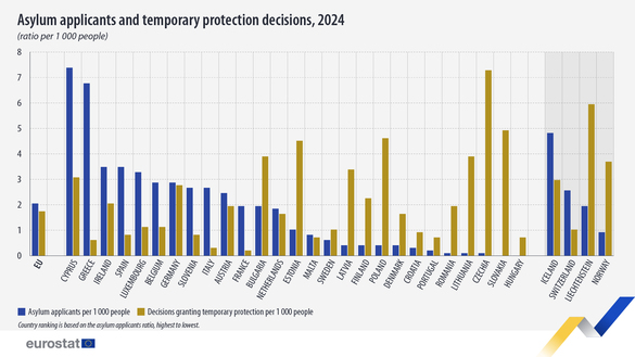 Cererile de azil în UE au scăzut cu 13% anul trecut, iar deciziile de protecție temporară pentru ucrainenii fugiți din țară s-au redus cu 26% 
