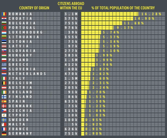 TABEL România conduce de departe în UE la numărul de cetățeni care au plecat să trăiască în alte țări comunitare - de două ori mai mulți decât polonezii