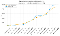 GRAFIC Cum au evoluat în timp salariile din învățământ: Au trecut de media națională în 2018. În 2023 greva le-a mărit saltul