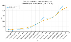 GRAFIC Cum au evoluat în timp salariile din învățământ: Au trecut de media națională în 2018. În 2023 greva le-a mărit saltul