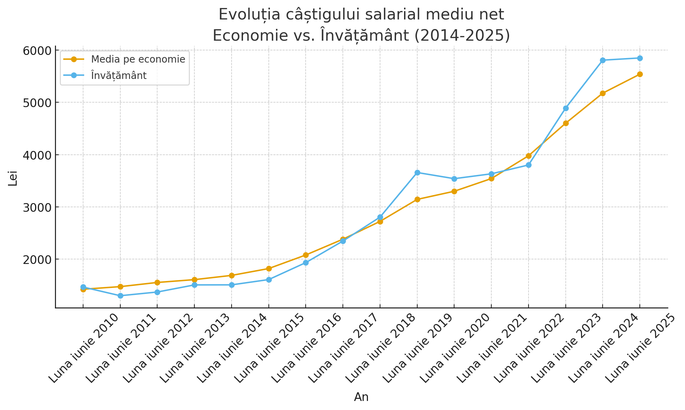 GRAFIC Cum au evoluat în timp salariile din învățământ: Au trecut de media națională în 2018. În 2023 greva le-a mărit saltul