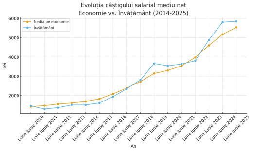 GRAFIC Cum au evoluat în timp salariile din învățământ: Au trecut de media națională în 2018. În 2023 greva le-a mărit saltul