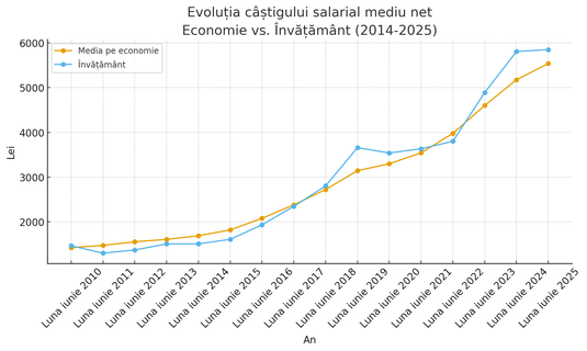 GRAFIC Cum au evoluat în timp salariile din învățământ: Au trecut de media națională în 2018. În 2023 greva le-a mărit saltul