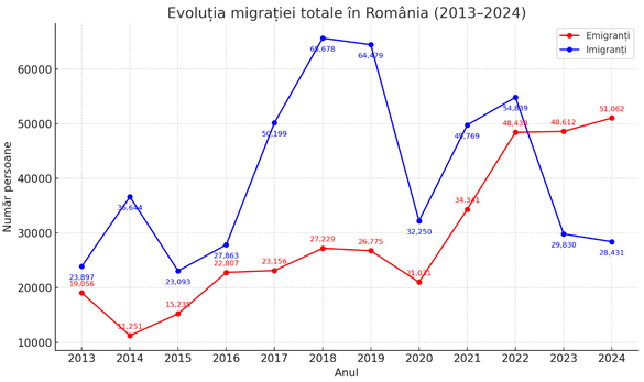 GRAFIC Inversare brutală: În ultimii doi ani s-a plecat masiv din România. Numărul celor care s-au întors s-a prăbușit