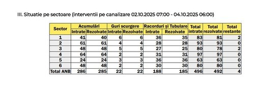 Apa Nova arată la ce a fost supus sistemul de canalizare în Capitală - În mai puțin de 2 ore a căzut 50% din media multianuală a precipitațiilor pe octombrie. În 2 zile, sistemul de canalizare a fost tranzitat un debit echivalent cu al Râului Mureș