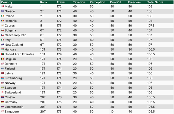 Clasamentul celor mai atractive pașapoarte din acest an