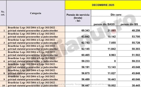 Pensie de 70.000 lei în Justiție. Cele mai mari 10 pensii speciale