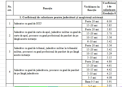 EXCLUSIV LISTA Noi salarii în justiție. Un judecător cu grad de ICCJ va avea salariu de bază de 25.950 lei