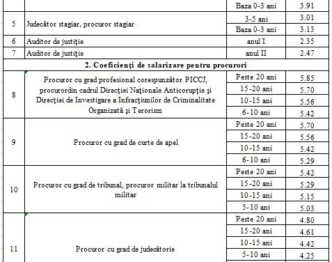 EXCLUSIV LISTA Noi salarii în justiție. Un judecător cu grad de ICCJ va avea salariu de bază de 25.950 lei