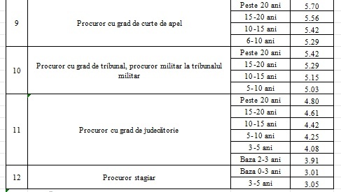 EXCLUSIV LISTA Noi salarii în justiție. Un judecător cu grad de ICCJ va avea salariu de bază de 25.950 lei