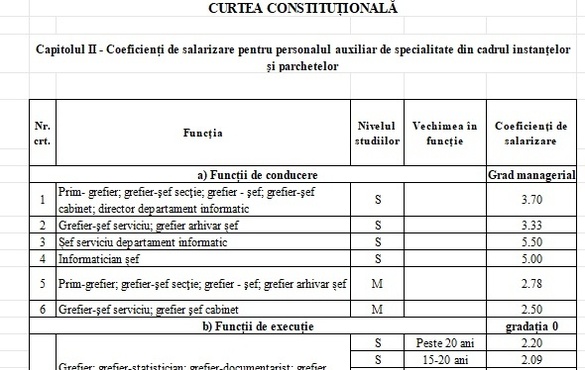 EXCLUSIV LISTA Noi salarii în justiție. Un judecător cu grad de ICCJ va avea salariu de bază de 25.950 lei