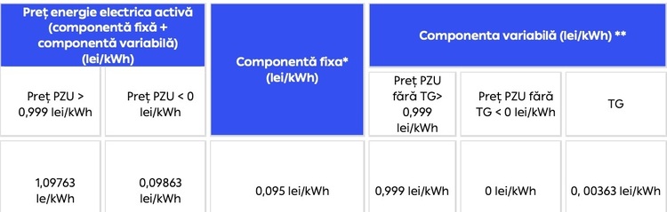 INEDIT Ofertă PPC de care ar putea beneficia mai ales cei 100 de mii de prosumatori casnici cu baterii: preț variabil în funcție de de cotațiile spot și plata la finalul fiecărei luni