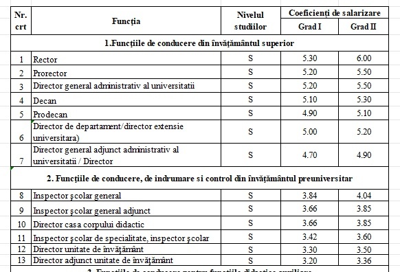 ULTIMA ORĂ Noi salarii în învățământ. Un rector va câștiga până la 24.600 lei, un profesor universitar cu 25 de ani vechime și grad didactic I va putea ajunge la 16.400 de lei