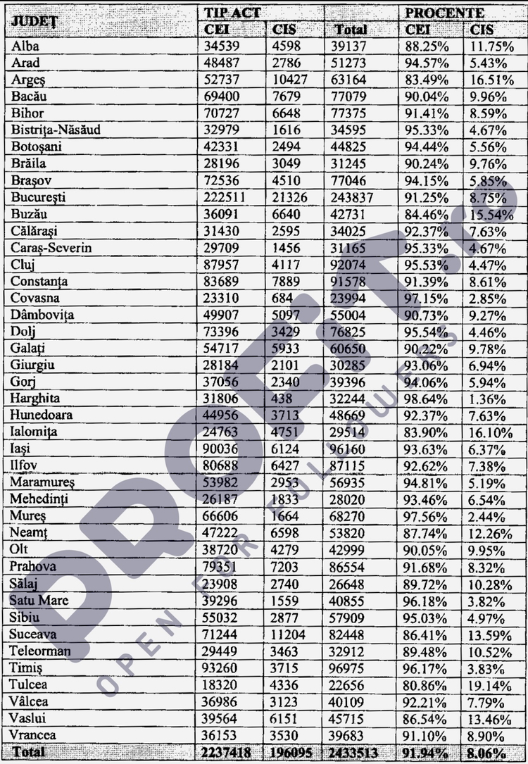 DOCUMENT Cartea electronică de identitate. Statul slab: Doar 2,3 milioane români, jumătate din estimări, au noul buletin cu bani PNRR. Peste jumătate din fonduri, pierdute. 92% au ales însă buletinul cu cip. Județele cu rată mare de refuz