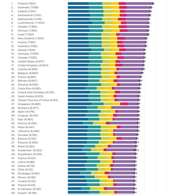 TABEL România urcă în topul ''cea mai fericită țară din lume''. Cine e pe primul loc
