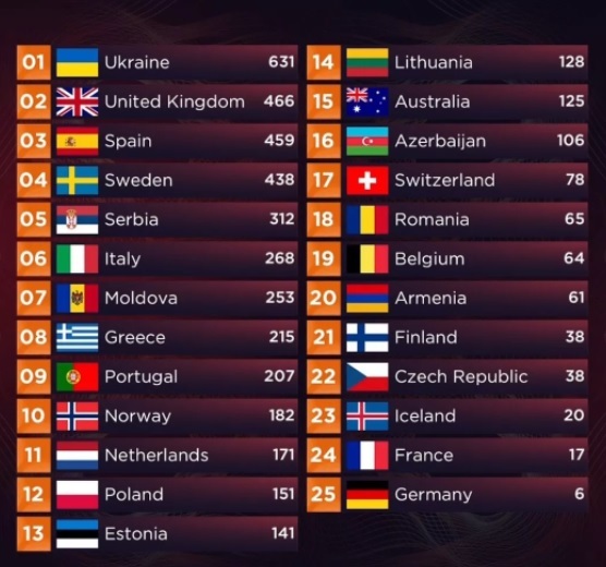 ULTIMA ORĂ VIDEO Ucraina a câștigat Eurovision, beneficiind, pe final, de votul masiv al publicului