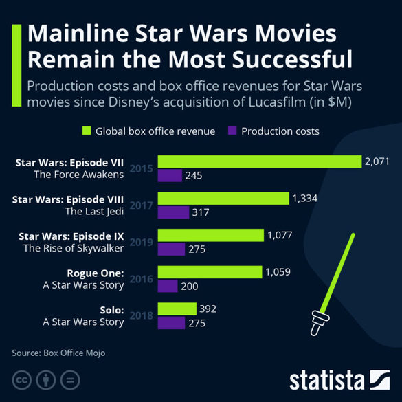 GRAFIC Filmele Star Wars cu cele mai mari încasări