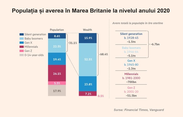 FOTO Generațiile dezmoșteniților sorții vor deveni generațiile moștenitorilor celei mai mari averi din istorie. Un transfer uriaș de avuție este așteptat la nivel mondial